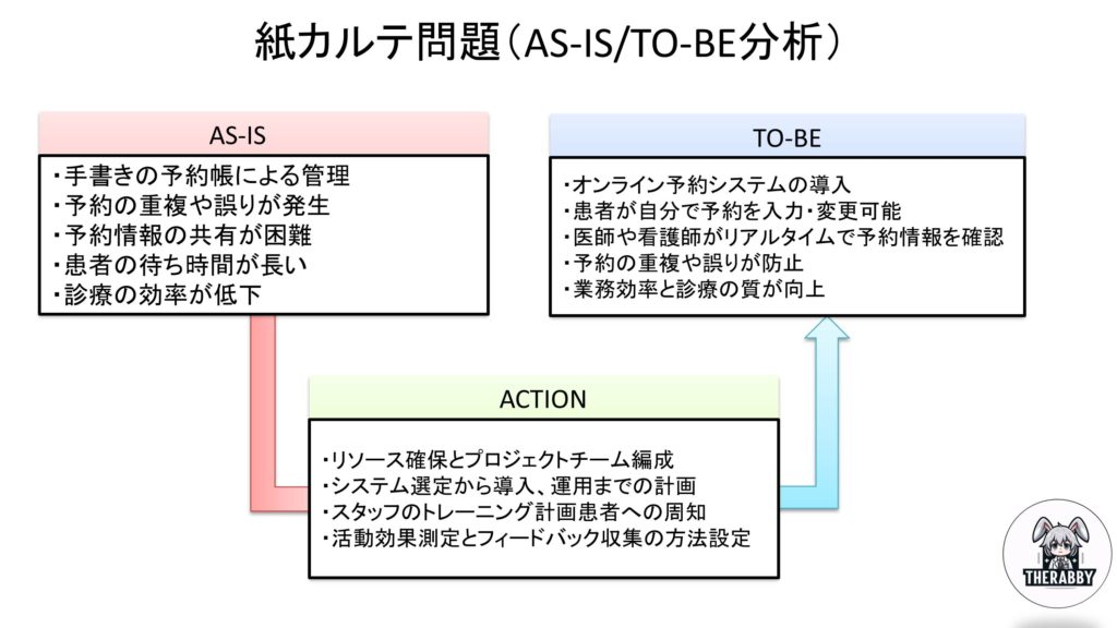 紙カルテ問題×As is/To be